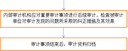 内部审计机构应对重要审计事项进行后续审计，检查被审计单位对审计发现的问题所采取的纠正措施及其效果,审计事项结束后，审计资料归档
