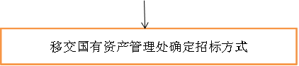 移交国有资产管理处确定招标方式