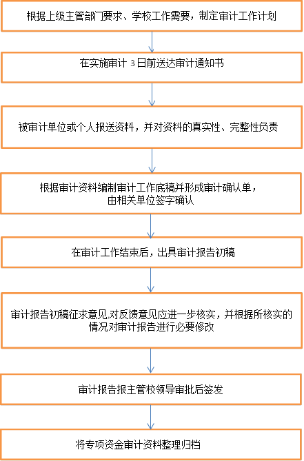 根据上级主管部门要求、学校工作需要，制定审计工作计划,根据审计资料编制审计工作底稿并形成审计确认单，             由相关单位签字确认,被审计单位或个人报送资料，并对资料的真实性、完整性负责,在实施审计3日前送达审计通知书,在审计工作结束后，出具审计报告初稿,审计报告初稿征求意见,对反馈意见应进一步核实，并根据所核实的情况对审计报告进行必要修改,审计报告报主管校领导审批后签发,将专项资金审计资料整理归档