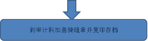 到审计科加盖骑缝章并复印存档