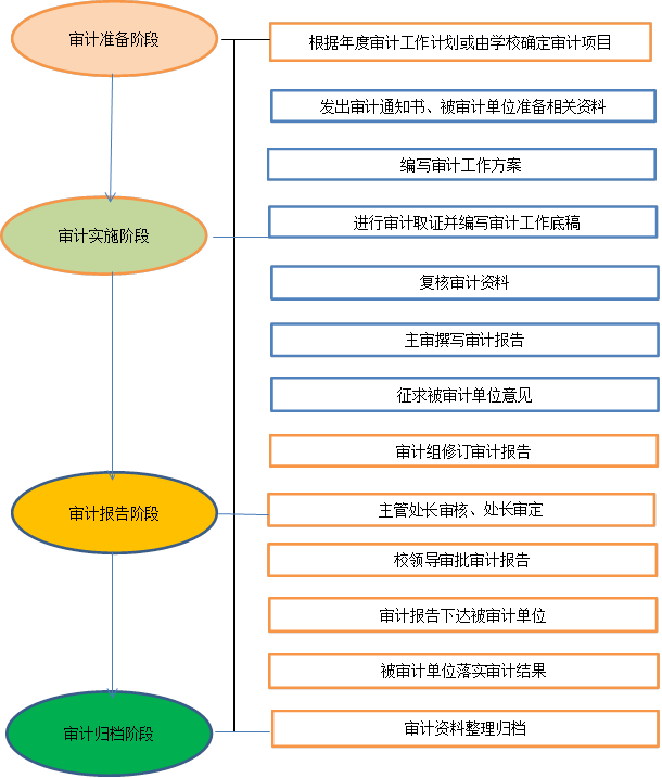 审计准备阶段,审计实施阶段,审计报告阶段,审计归档阶段,根据年度审计工作计划或由学校确定审计项目,主审撰写审计报告,征求被审计单位意见,发出审计通知书、被审计单位准备相关资料,编写审计工作方案, 进行审计取证并编写审计工作底稿,复核审计资料,审计组修订审计报告,主管处长审核、处长审定,校领导审批审计报告,审计资料整理归档,审计报告下达被审计单位,被审计单位落实审计结果