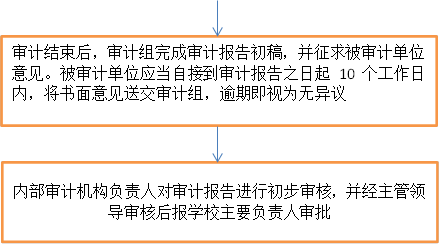审计结束后，审计组完成审计报告初稿，并征求被审计单位意见。被审计单位应当自接到审计报告之日起10个工作日内，将书面意见送交审计组，逾期即视为无异议,内部审计机构负责人对审计报告进行初步审核，并经主管领导审核后报学校主要负责人审批