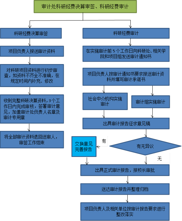 审计处科研经费决算审签、科研经费审计,科研经费决算审签,科研经费审计,项目负责人报送审计资料,对科研项目资料进行初步审查，如资料不齐全不准确，在规定时间内补充、修改,收到完整科研决算资料，3个工作日内完成审核，签署审计意见，加盖审计处负责人名章及审计专用章,在实施审计前5个工作日向科研处、相关学院和项目组发送审计通知书,项目负责人按审计通知书要求报送审计资料并填写审计承诺书,审计组实施审计,出具审计报告征求意见稿,社会中介机构实施审计,项目负责人及相关单位按审计报告要求进行整改落实,送达审计报告并整理归档,交换意见完善报告,出具正式审计报告，报校长审批,有无异议,将全部审计资料退回送审人，审签工作结束,有,无
