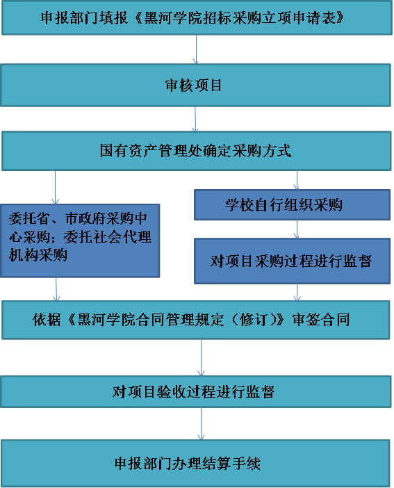 申报部门填报《黑河学院招标采购立项申请表》,国有资产管理处确定采购方式,委托省、市政府采购中心采购；委托社会代理机构采购,对项目采购过程进行监督,依据《黑河学院合同管理规定（修订）》审签合同,对项目验收过程进行监督,申报部门办理结算手续,审核项目,学校自行组织采购